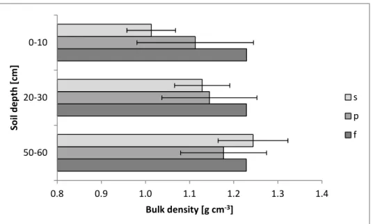 Figure 5: Arithmetic mean and standard deviation of bulk density at all three soil depths for  land uses streuobst (s), pasture (p) and field (f)