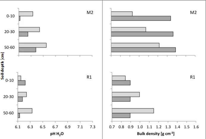 Figure 6: pH measured with H2O (left column) and bulk density (right column) at all three soil  depths for land uses streuobst (s), pasture (p) and field (f), separately for places