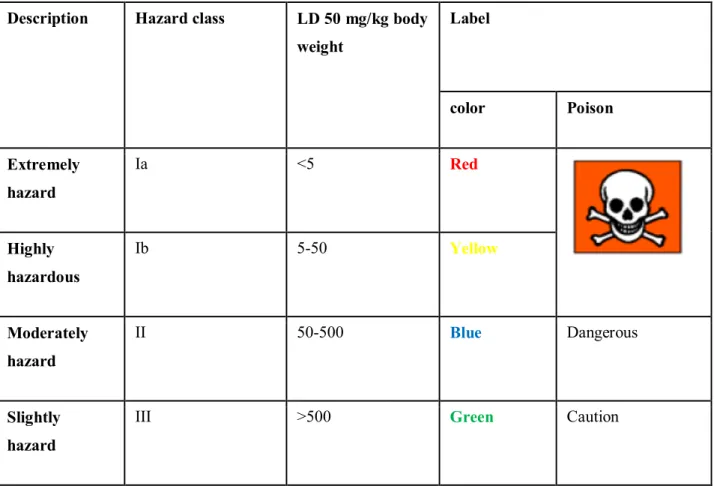 Table 1: WHO Hazard Classification of Pesticides   Description   Hazard class  LD 50 mg/kg body 