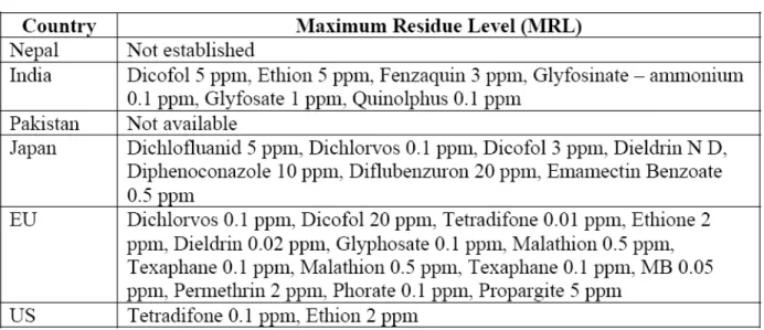 Table 2: Maximum Pesticide Residue Level in selected countries 