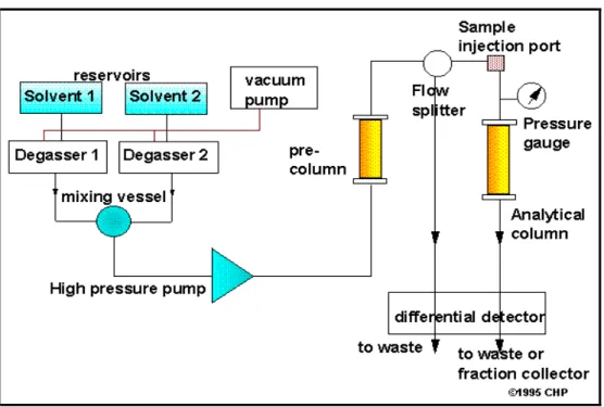 Figure 7: Working principle of HPLC system  3.6.2   6410 Triple Quadrupole Mass Spectrometer 