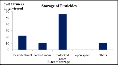 Figure 20: Storage of Pesticide 