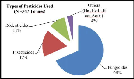 Figure 2: Types of pesticides used in Nepal (DFTQC, 2008) 0