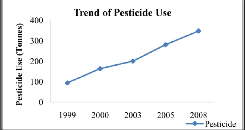 Figure 1: Trend of Pesticide Use in Nepal (DFTQC, 2008)                                                               