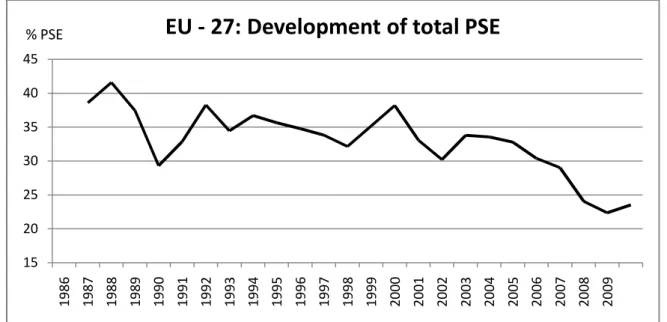 Figure 2. EU-27 PSE level 1986-2006 (OECD Statistics, 2010) 