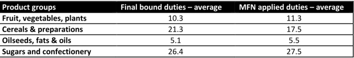 Table 17. EU-27 tariffs by product groups – 2009 (WTO, 2010b). 