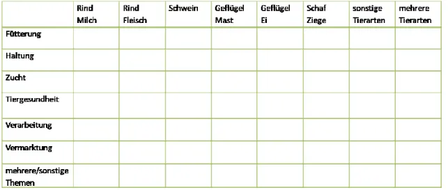 Tabelle 1: Kategorienraster für die quantitative Erfassung der Bio Austria Artikel 