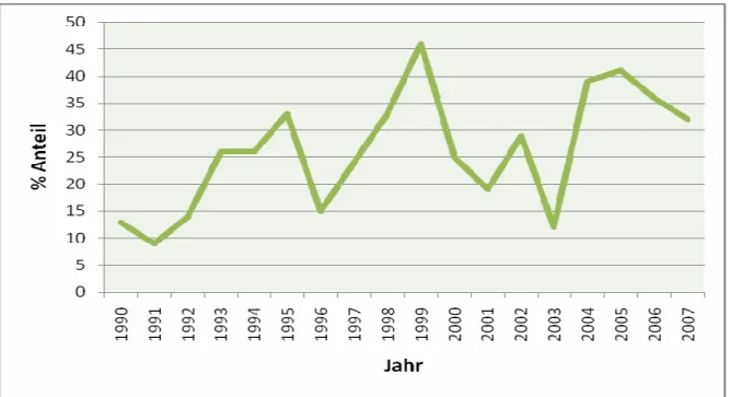 Abbildung 11: Der Anteil der Tierartikelanzahl an der Gesamtartikelanzahl 