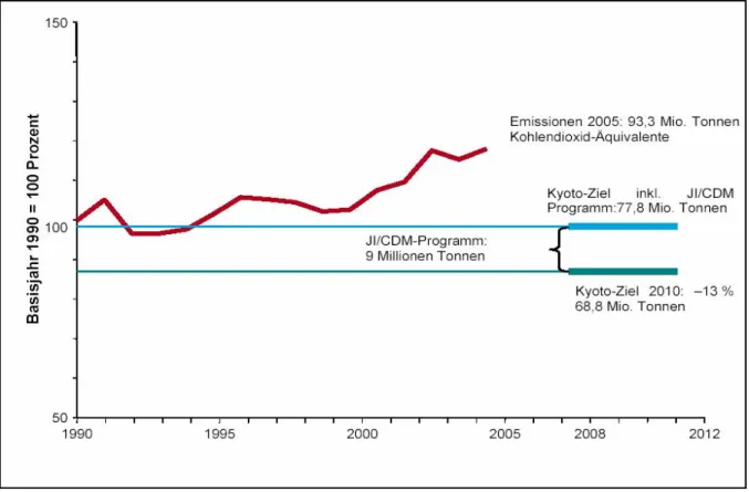 Abbildung 1: Österreichische Treibhausemissionen im Vergleich zum Kyoto-Ziel (Umweltbundes- (Umweltbundes-amt, 2007)