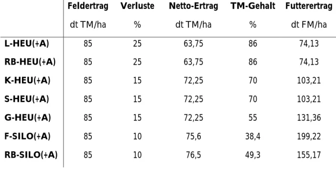 Tabelle 3: Grünlanderträge einer 3-Schnittnutzung bei landesüblicher Bewirtschaftung dargestellt  für die unterschiedlichen Konservierungsverfahren