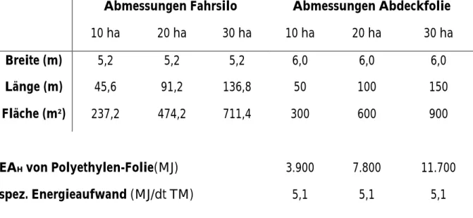 Tabelle 9: Spezifischer Energieaufwand für die Herstellung einer Abdeckfolie in Anlehnung der  berechneten Maße für ein Fahrsilo bei unterschiedlicher Grundfutterfläche