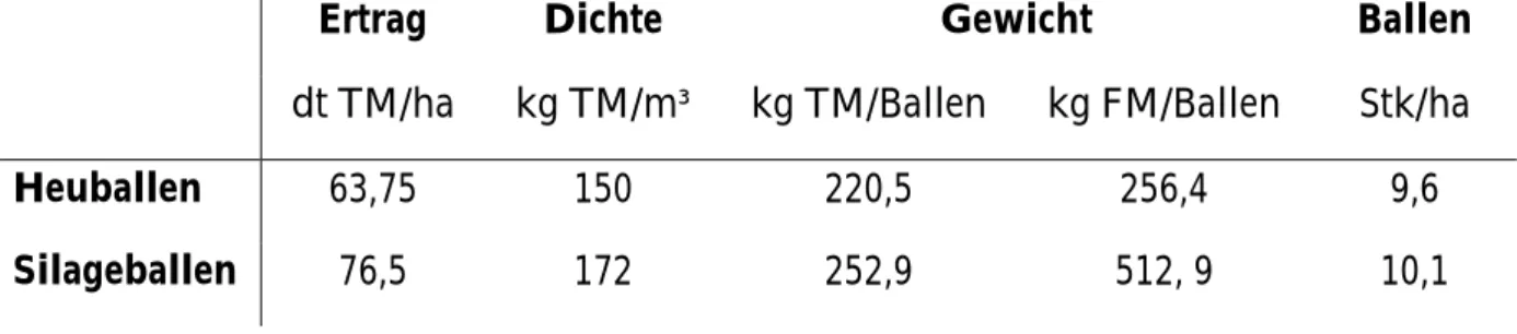 Tabelle 10: Ertrag, Dichte und Gewicht eines Rundballens sowie die Ballenanzahl pro Schnitt und  Hektar