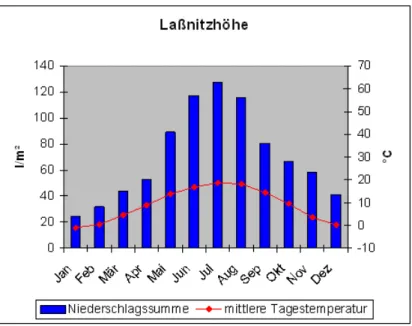 Abbildung 3.1: Klimadiagramm Laÿnitzhöhe