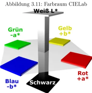 Abbildung 3.11: Farbraum CIELab