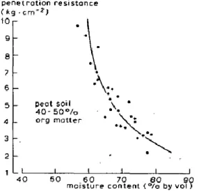 Abbildung 3: Beziehung zwischen Eindringwiderstand  und Matrixpotential (in cm Wassersäule) (Schothorst,  1982) 