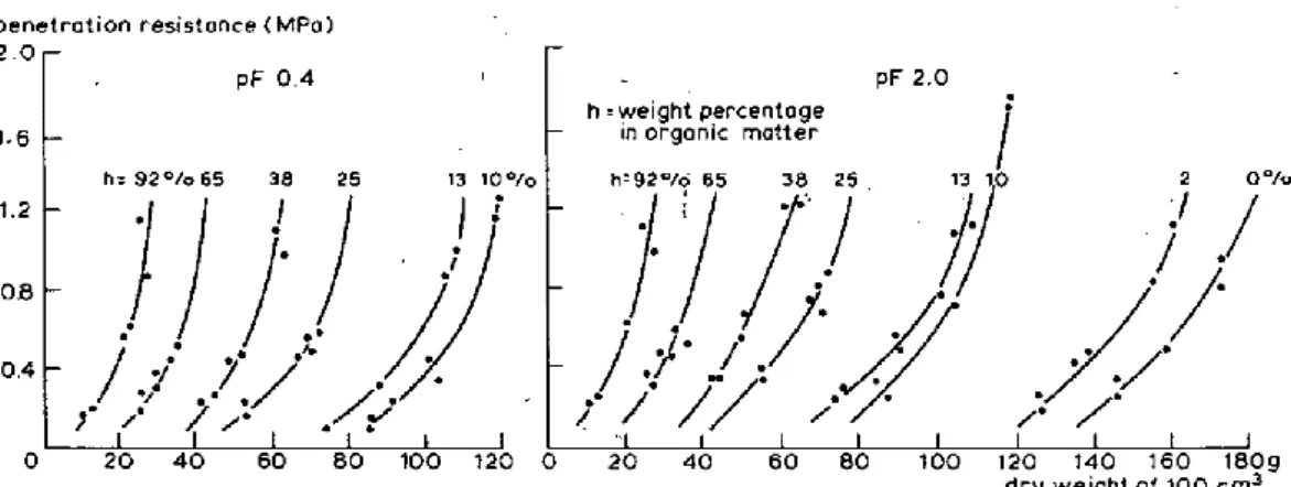 Abbildung 4: Beziehung zwischen Eindringwiderstand und Lagerungsdichte bei unterschiedlichen  organischen Anteilen, für zwei verschiedene Matrixpotentiale (pF= 0,4 = 2,5 cm und pF 2,0 = 100cm)  (Schothorst, 1982) 