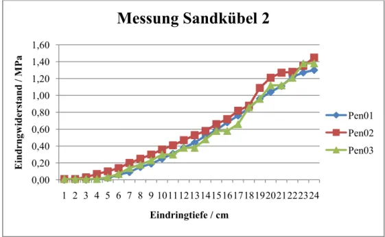 Abbildung 7: Messungen im Sandkübel – Start in der Luft, 5.12.2011, LAB01121- PLOTX002 