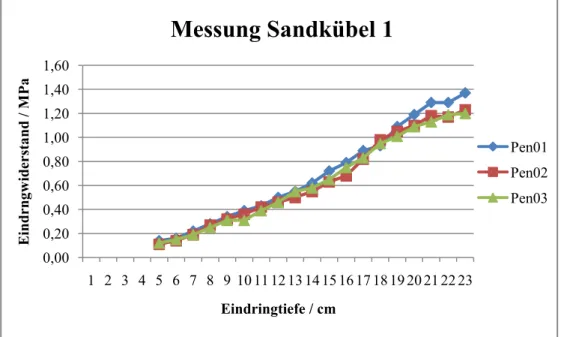 Abbildung 6: Messungen im Sandkübel - Start aufgestezt, 5.12.2011, LAB01121- PLOTX004 