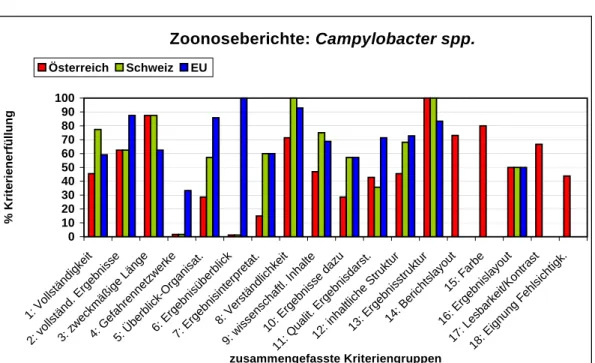 Abb. 15: Auswertung der Zoonoseberichte für Campylobacter spp. nach Kriteriengruppen 