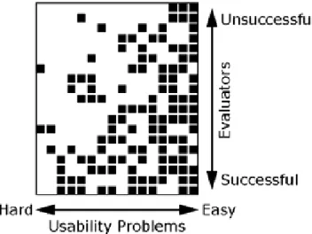 Abb. 9: Heuristische Matrix - Unterschiedliche Erfolge der auswertenden  Personen bei der Suche nach Anwendungsproblemen; Quelle: Lit