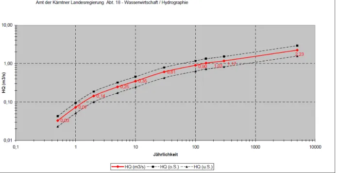 Abbildung 3-2: Jährlichkeitsdiagramm mit Schwankungsbereich des Klopeiner See- Abflusses 3 Der ermittelte Wert des HQ 100- Abflusses ist 0,90 m³/s