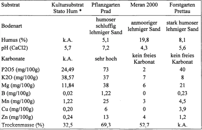 Tabelle 4 zeigt die Eigenschaften der für den Gefäßversuch verwendeten Gießwässer. 