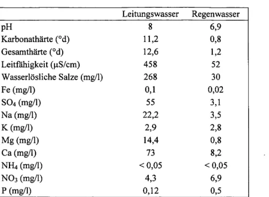 Tabelle 4: Beschaffenheit der Gießwässer vom Gewächshaus Laimburg (Quelle: Amt für  Agrikulturchemie - Land- und Forstwirtschaftliches Versuchszentrum Laimburg - Autonome Provinz  Bozen) 