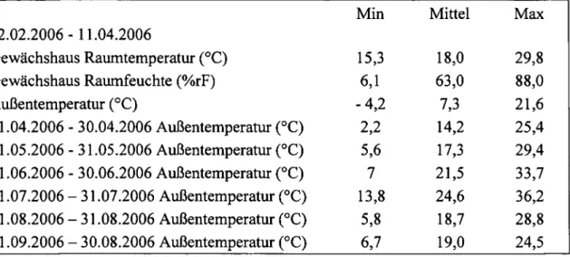 Tabelle   5:   Minimale,   Mittlere,   Maximale   Temperatur   und   Feuchte   im   Gewächshaus   des  Versuchszentrums Laimburg, sowie Außentemperatur im Versuchszeitraum Februar bis September 2006 