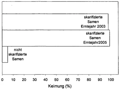 Abbildung 6: Ergebnisse des 7-tägigen Keimversuchs von Samen aus den Emtejahren 2003 und 2005,  (ed