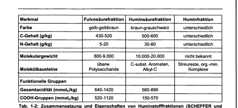 Tab. 1-2: Zusammensetzung und Eigenschaften von Huminstofffraktionen (SCHEFFER und  SCHACHTSCHABEL, 1998) 