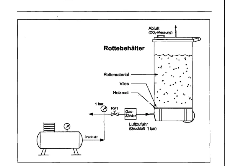 Abb. 2-1: Ablaufschema der Versuchsdurchführung bei einer Rottetonne (ABF-BOKU) 