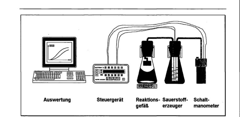 Abb. 2-7: Versuchsanordnung zur Bestimmung der Atmungsaktivität (Sapromat) (LECHNER et  al., 2004) 