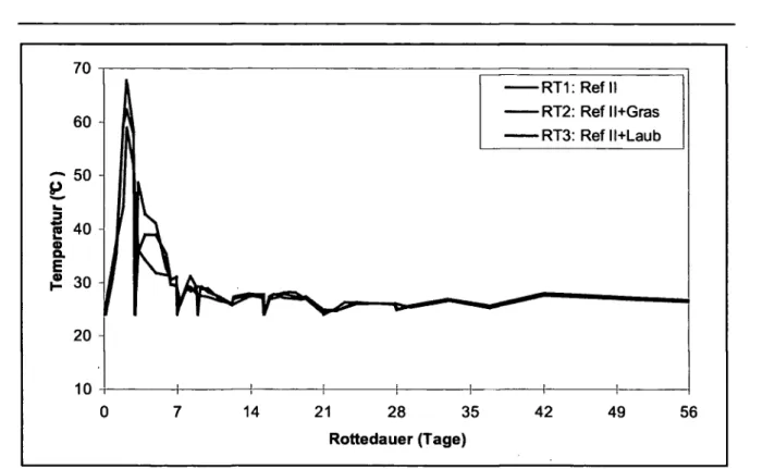 Abb. 3-1: Temperaturverlauf der Reaktortonnenmaterialien 