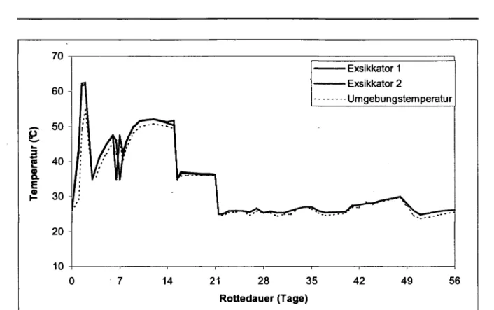 Abb. 3-2: Temperaturverlauf des Exsikkatorenmaterials 