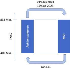 Abbildung 15: Schematische Darstellung der Funktionsweise der MSR. (Quelle: Eigene Darstellung in Anlehnung an Deutsche  Emissionshandelsstelle (2014))