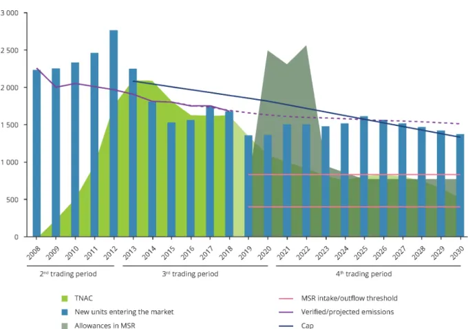 Abbildung 16: Entwicklung des Überschusses (TNAC) und der Menge an Zertifikaten in der MSR bis 2030