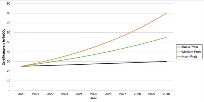 Abbildung 23: Zertifikatspreisentwicklung bis ins Jahr 2030. 