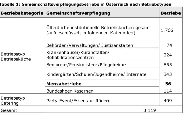 Tabelle 1: Gemeinschaftsverpflegungsbetriebe in Österreich nach Betriebstypen  Betriebskategorie  Gemeinschaftsverpflegung  Betriebe 