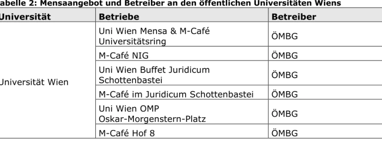 Tabelle 2: Mensaangebot und Betreiber an den öffentlichen Universitäten Wiens 