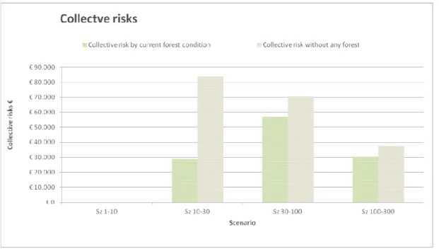 Figure 45: Distribution of collective risks.