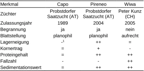 Tabelle  2:  Eigenschaften  der  angebauten  Sorten  (modifiziert  nach  Seling &amp; Peratoner 2013) 