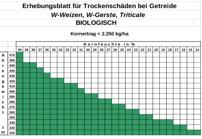 Abbildung 5: Erhebungsblatt für Trockenschäden bei Winterweizen Wintergerste  und Triticale für Biobetriebe