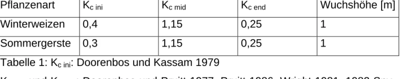Tabelle 1: K c ini : Doorenbos und Kassam 1979 