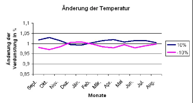 Abbildung 12: Sensitivitätstudie der tatsächlichen Verdunstung bezüglich des  Faktors Temperatur 