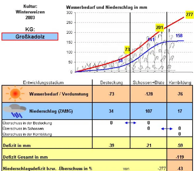 Abbildung 34: Entschädigungsberechnung bei Winterweizen 2003 (© Österreichi- Österreichi-sche Hagelversicherung)