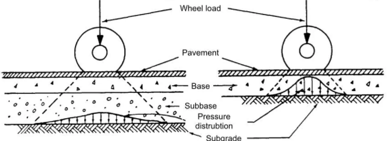 Figure 5 Pressure distributions on different road structure designs (U.S. Army. and Air Force, 1994)