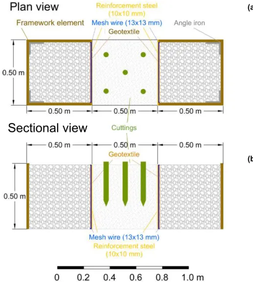 Figure 15 Schematic plan view (a) and sectorial view (b) of substrate boxes (Müllner, 2016; modified)