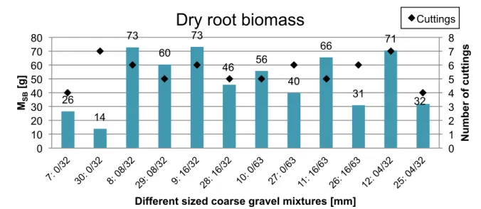 Figure 45 Total dry root biomass extracted from substrate boxes, according to box number and gravel  mixture 