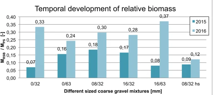 Figure 52 Temporal development of relative dry root biomass from the road structure boxes 