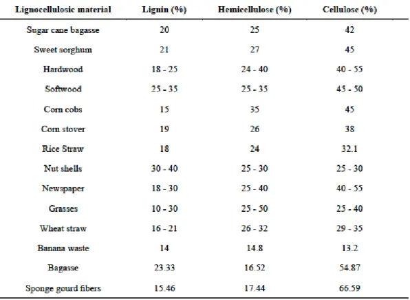 Table 1. Composition of lignocellulose components in various lignocellulosic  biomasses (T